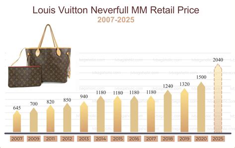 louis vuitton price increase over the years|louis vuitton price list.